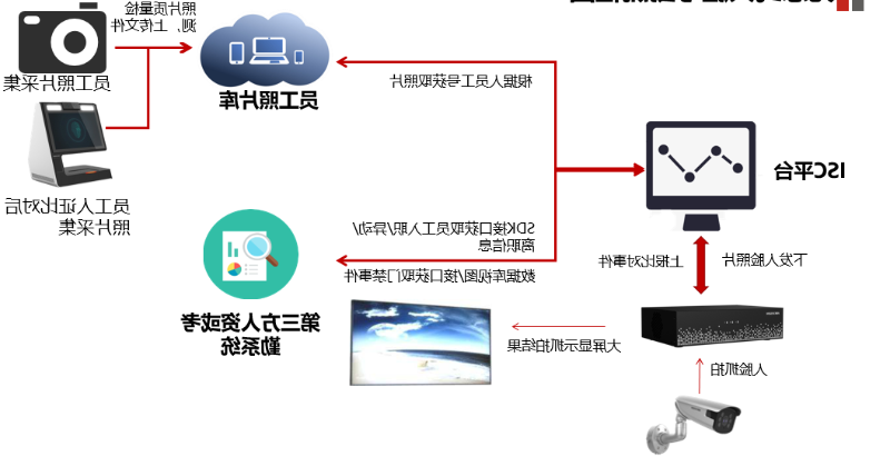 无感式人脸签到系统拓扑